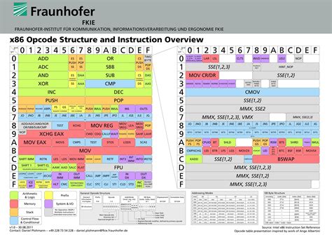 Chasing Dragons: x86 Instruction Set Reference