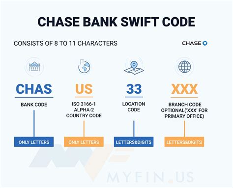 Chasus33. The SWIFT code consists of: CHASUS33. CHAS - bank code, known as JPMORGAN CHASE BANK, N.A. US - country's ISO code, (United States) 33 - the code for the city where the bank is located. - this part is optional and it helps us identify the branch. 