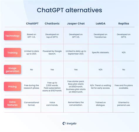 Chat gpt competitors. Its knowledge is also limited to 2021. To help with this, we have compiled a list of the top ChatGPT alternatives that are best suited for coding and the needs of developers. Each alternative is discussed … 