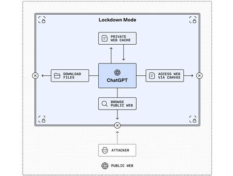 ChatGPT Lockdown Mode: Enhanced Security Against Data Exfiltration (2026)
