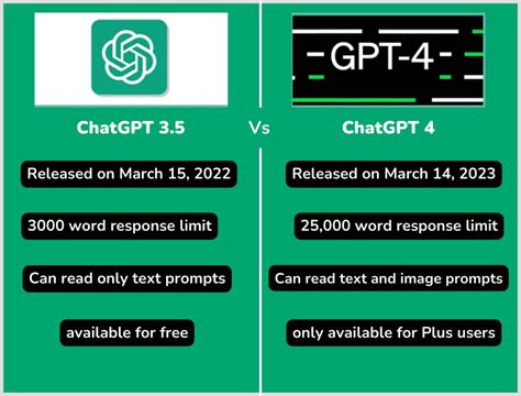 Chatgpt 3.5 vs 4. In recent years, Artificial Intelligence (AI) has made significant advancements in various industries, revolutionizing the way we live and work. One such innovation is ChatGPT, a c... 