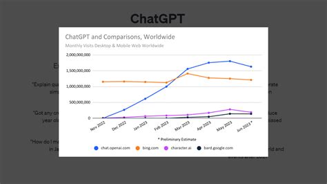 While ChatGPT saw a staggering 577% increase in website traffic from November 2022 to April 2023, the website saw a drop in monthly visits in the next three consecutive months. ChatGPT's traffic fell from 1.8 billion visits to 1.43 billion by the end of August 2023.. 