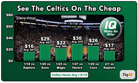 Cheap celtics tickets. Celtics ticket prices can vary depending on where in the stadium you are looking to sit. Currently at TD Garden, tickets can be found for as low as $65. On the road, fans can find tickets starting at $24. Ticket prices are always changing due to a variety of factors like the team's performance, day of the week, and opponent. 