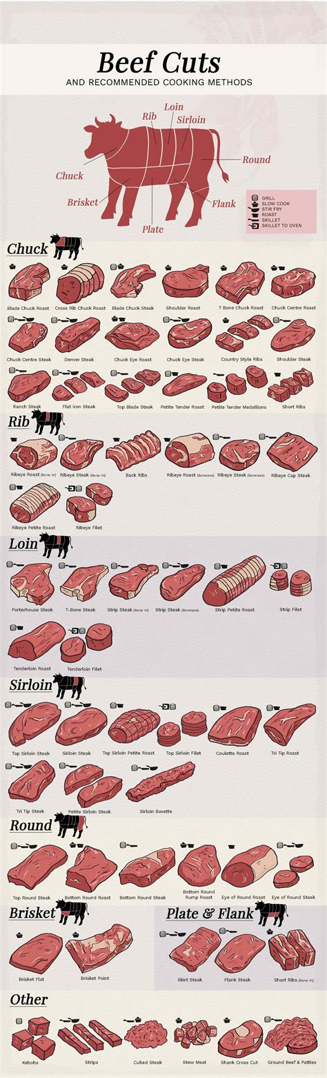 Cheap cuts of beef. The way we break down beef comes down to cultural preferences. On top of that, meat-cutting can vary further from butcher to butcher and day to day, since most cow parts can be fabricated (that means broken down, in butcher-speak) into several different cuts, with some cuts having multiple different names. 