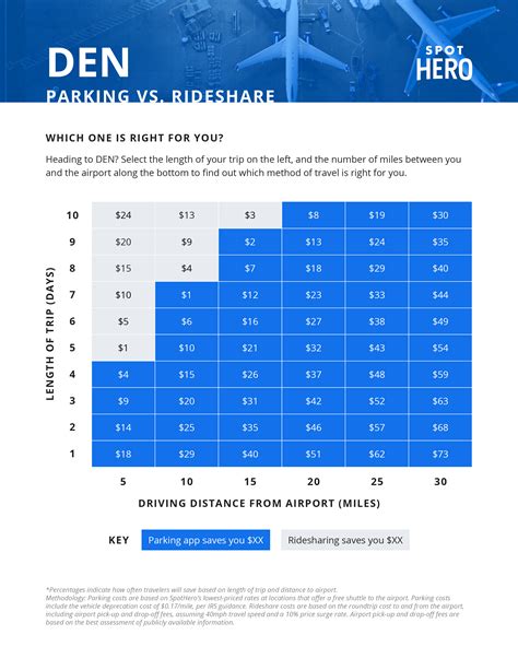 Cheap dia parking. Jan 31, 2020 · Pre-book quickly here: Compare loads of off-site parking facilities by Denver Airport here *. *Save an extra $5 with our DIA parking promo code HELPER5. Find hotels close to DIA which have free parking **. **Save 15% off deposit with our coupon code HELPER15. Check out the DIA parking deals on Groupon. Check out affordable rental cars to and ... 