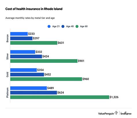 The U.S. marketplace average benchmark premium for affordable health insurance is $438 per month in 2022, but that figure varies by state. Residents of Wyoming can expect to pay the highest premiums at an average benchmark premium of $762 while New Hampshire’s is less than half that at $309. The Health Insurance Marketplace divides plans into ...