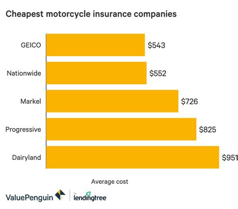 The cheapest motorcycle insurance for young riders was det
