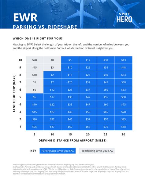 Cheap parking newark airport. 27 Jun 2023 ... The Parking Spot. Closest to the airport and you never wait long on return. Sign up for Spot club and use AAA discount if you have it. Edited to ... 