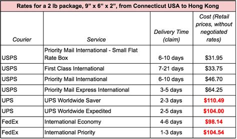 Cheap shipping abroad. For the latter, the cost may be nearly $700 with a delivery time of seven business days. In contrast, with priority service, the shipment will likely be delivered in five business days at the cost of around $800. The above charges are for a 40-pound shipment sent from the United States to South Africa. Use the shipping calculator … 