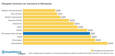 Cheapest Auto Insurance Rates in Shakopee, MN Wirefly