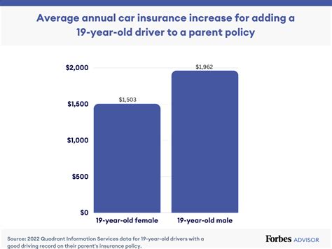 Cheapest Car Insurance For 19 Year Olds