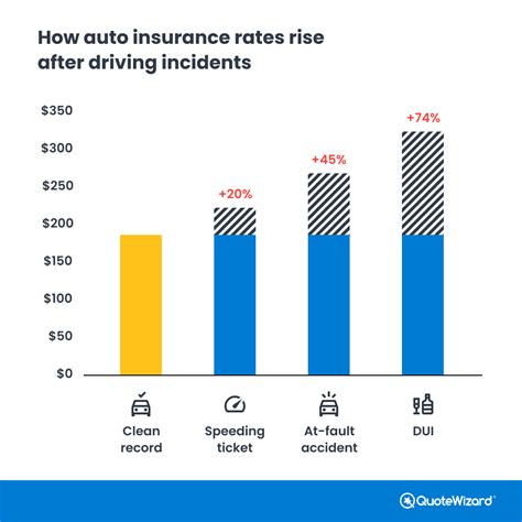 Cheapest Car Insurance In Florida For Bad Driving Record