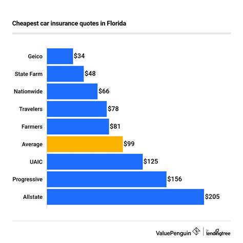 Cheapest auto insurance florida. State Farm Mutual Auto has the cheapest full coverage car insurance quotes in Pensacola among all the carriers analyzed. You can save an average of $1,701 per year on a full coverage policy in Pensacola by comparing price quotes from different carriers. In Florida, comprehensive insurance costs an average of $193 and collision … 