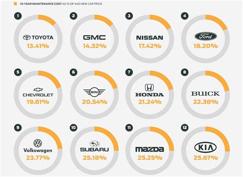 Cheapest car brands. Find out which cars offer the best value for your money in 2023, from small to full-size sedans, hybrids and electric vehicles. See reviews, photos and prices of the top picks from Hyundai, Toyota, Dodge, Honda and … 