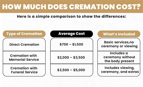 Cheapest funeral cost.  Other ways t Choose Direct Cremation.  An immediate b...