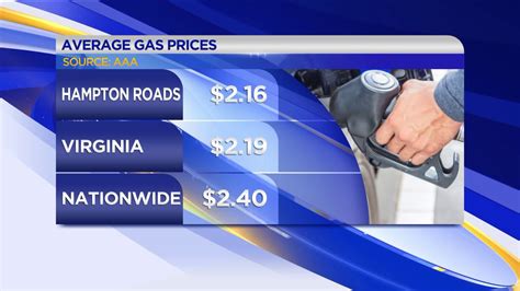 Cheapest gas in hampton virginia. According to AAA, the average price of gas in the Commonwealth landed at $3.34. AAA says this is 18 cents higher than a week ago and 38 cents higher than a month ago. In Hampton Roads, prices ... 