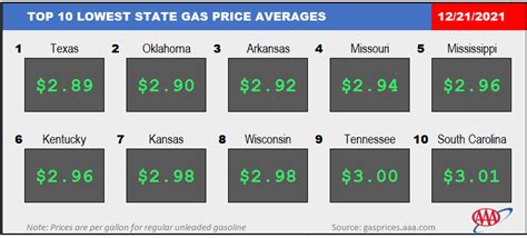 Today's best 10 gas stations with the cheapest p