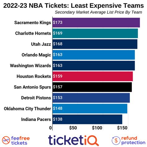 Cheapest nba tickets. During the NBA season, average NBA ticket prices (one month in advance of a game) are roughly $100 each. Generally, NBA ticket prices decrease gradually as game day approaches and 72 hours before the game tickets will have decreased in price by 30%. In the last 24 hours ticket prices will decrease (on average) by an additional 5%, or $5. 