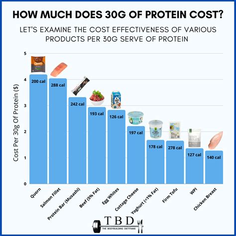 Cheapest protein. coach. 20 of the cheapest protein sources, ranked by cost. 1 of 23. By Team Coach January 03, 2023 - 4:04pm. 21. Steak. Everybody loves a steak dinner, and while … 