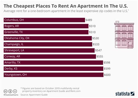 Cheapest rent. We feature 744 low-priced rentals directly from property managers, with rents lower than the Washington, DC average. What is a cheap rent in Washington, DC? The average apartment rent in Washington is $2,422 per month so any rental south of $1,938 would be considered cheap here. On RentCafe, Washington, DC rents go as low as $841/mo. 