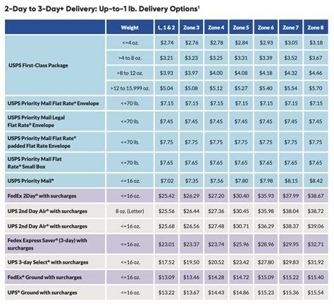 Cheapest shipping options. How to Ship a Laptop Internationally. FedEx vs USPS: Shipping Rates and Service Comparison 2024. Royal Mail vs UPS Courier Comparison 2024. Compare international courier prices and choose among: The cheapest shipping The fastest delivery Different transportation options. 