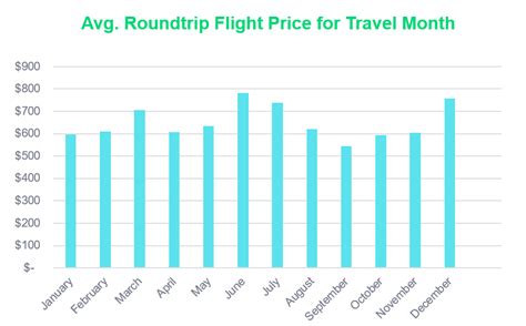 Cheapest times to fly to hawaii. Things To Know About Cheapest times to fly to hawaii. 