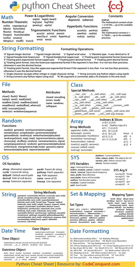 Cheat Sheet All Cheat Sheets In One Page
