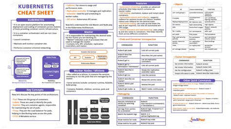 Cheat Sheet Architecture, Components, Command Sheet
