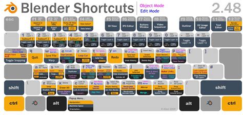 Cheat Sheet Blender 2 8 Shortcut Keys