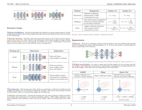 Cheat Sheet DEEP LEARNING