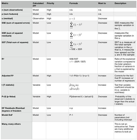 Cheat Sheet Linear Regression Model Evaluation — Brendan Herger