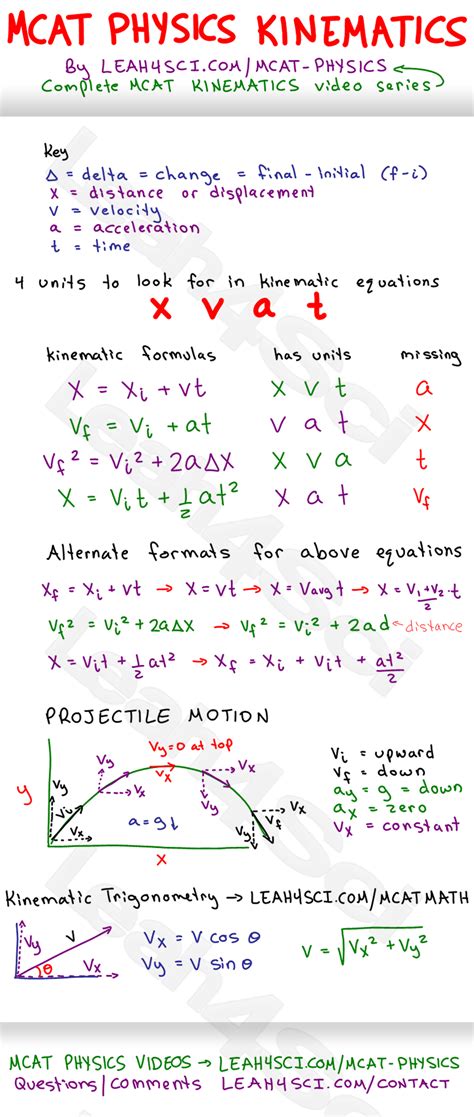 Cheat Sheet Physics Kinematics Formulas