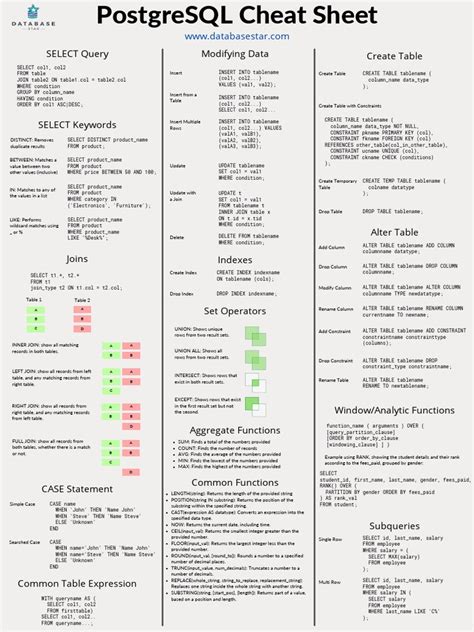Cheat Sheet Postgresql PDF Table (Database) Data Management Software