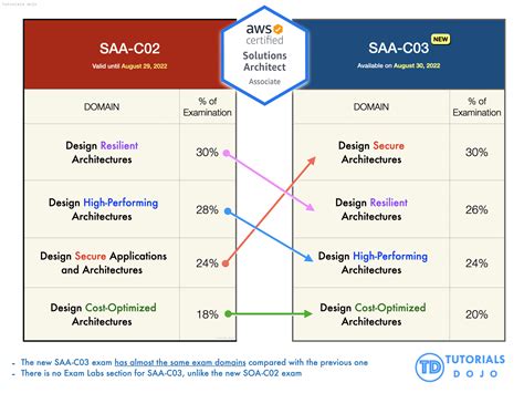 Cheat sheet for the AWS Solutions Architect Associate certification