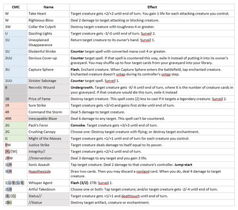Cheat sheet of tricks to be aware of in GRN Draft. MagicArena