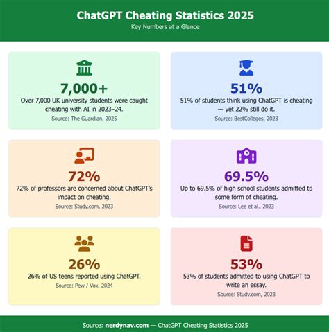 Cheating Statistics 2025