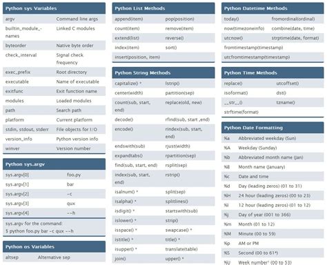 Cheatography a cheat sheet generator and repository Time to Learn