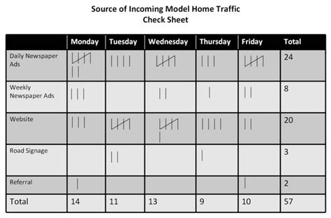 Check Sheet in Lean Six Sigma, Types and Benefits