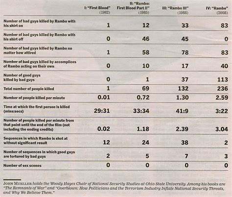 Check This Out: Rambo Kill Chart FirstShowing.net