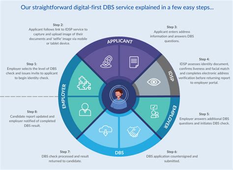 Check dbs share code.  Digital ID App Route Once you’ve tapped on the ‘Share Det...