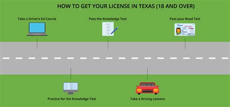 Check driver license eligibility.  For a more Understanding Texas driving elig...