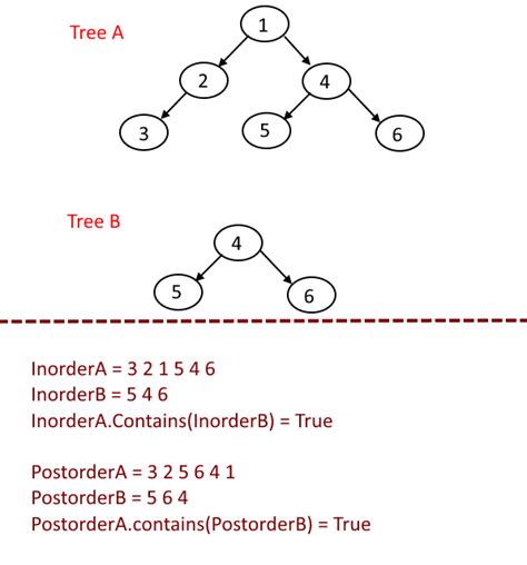 Check if a Binary Tree is subtree of another binary tree