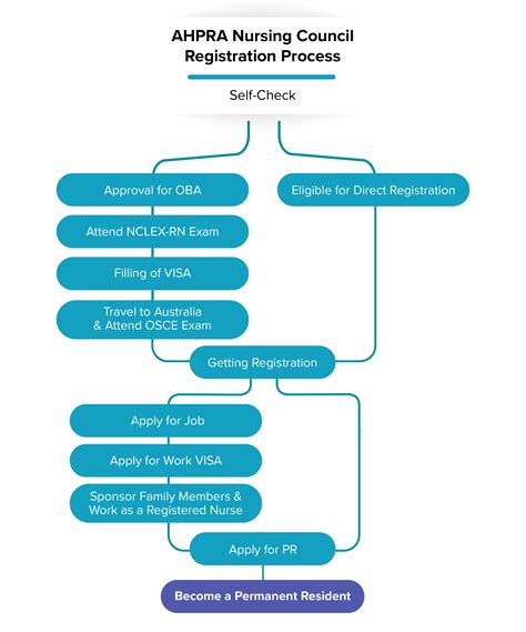 Check nurse registration australia.  Australian Health Practitioner Regulation Agency Check if ...