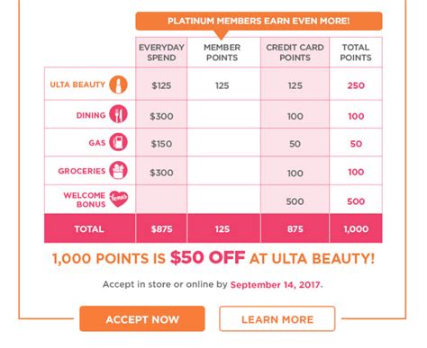 Check ulta points. points per $1 spent at Ulta Beauty, that's 2 points per $1. 1. 20% . off all products and services on your first purchase when you open and use your Ulta Beauty ... 