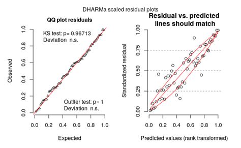 Checking a beta regression model via glmmTMB with DHARMa package