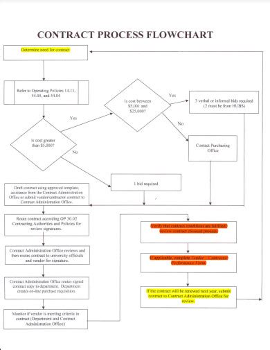 Checklist How to Make a Contract Process Healthy Parley Pro