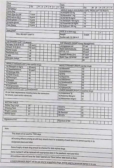 Checklist for crash cart evaluation . Download Scientific Diagram
