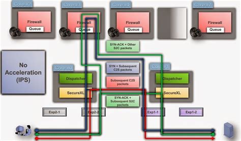 Checkpoint packet flow architecture.  This document describes the packet flow in...
