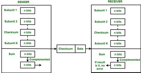 Checksum error detection example ppt. 1 Types of Errors Whenever bits flow from one po...