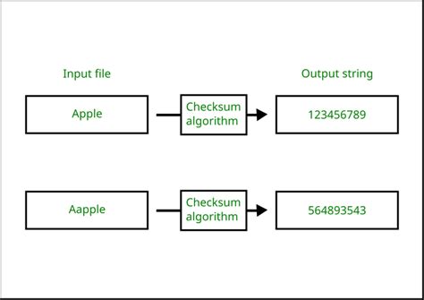 Checksum example.  Prior to transmission, every piece of data or file can be ass...